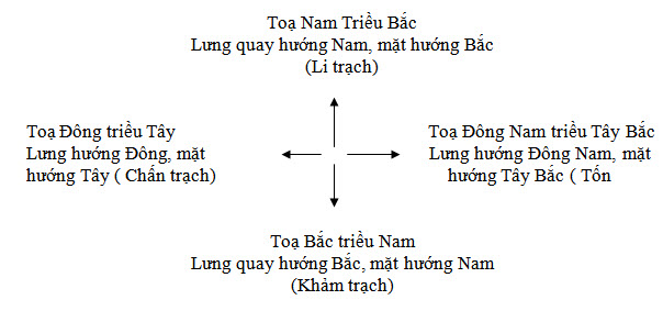 Tim phuong vi nha theo phong thuy