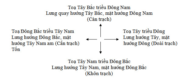 Tim phuong vi nha theo phong thuy