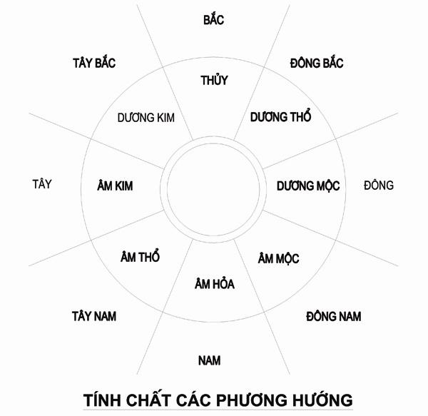 Bo tri giuong ngu theo phong thuy