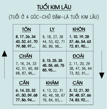 Phụ nữ chọn tuổi xây nhà