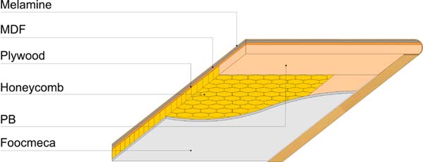 Đặc điểm nhận biết sản phẩm nội thất Fami